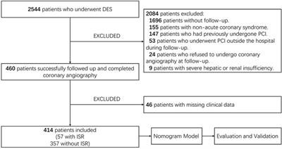 Risk investigation of in-stent restenosis after initial implantation of intracoronary drug-eluting stent in patients with coronary heart disease